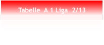 Tabelle  A 1 Liga  2/13