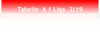 Tabelle  A 1 Liga  2/19
