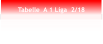 Tabelle  A 1 Liga  2/18